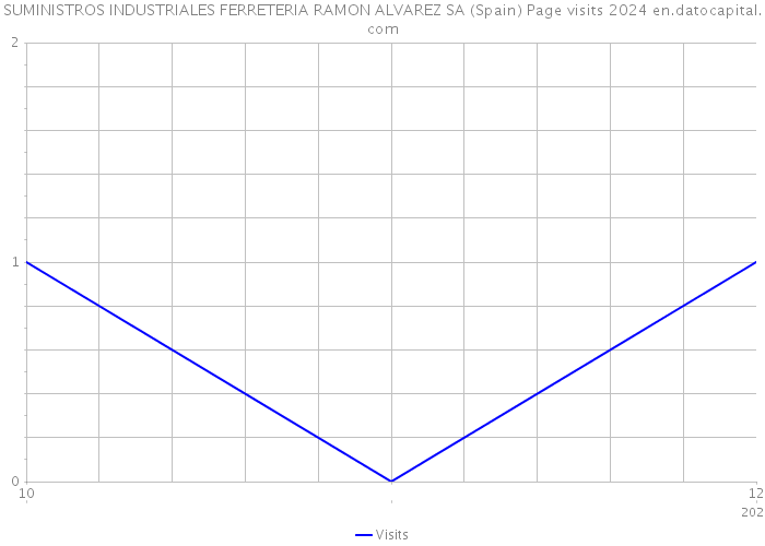 SUMINISTROS INDUSTRIALES FERRETERIA RAMON ALVAREZ SA (Spain) Page visits 2024 