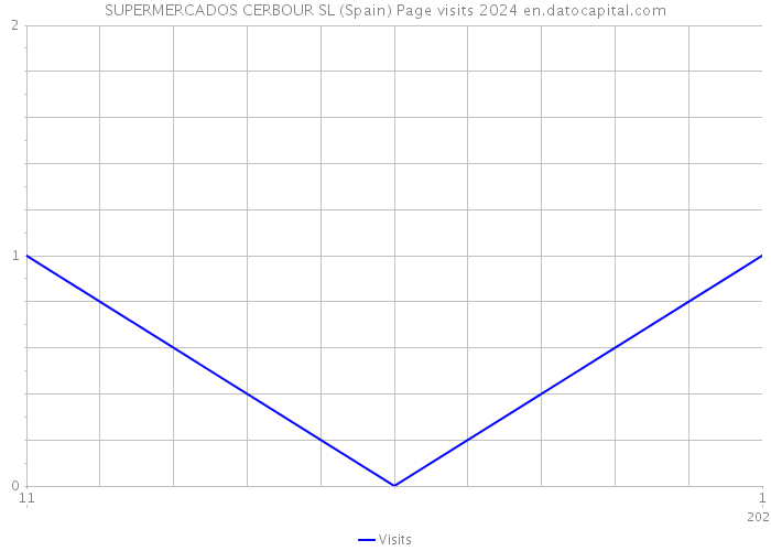 SUPERMERCADOS CERBOUR SL (Spain) Page visits 2024 