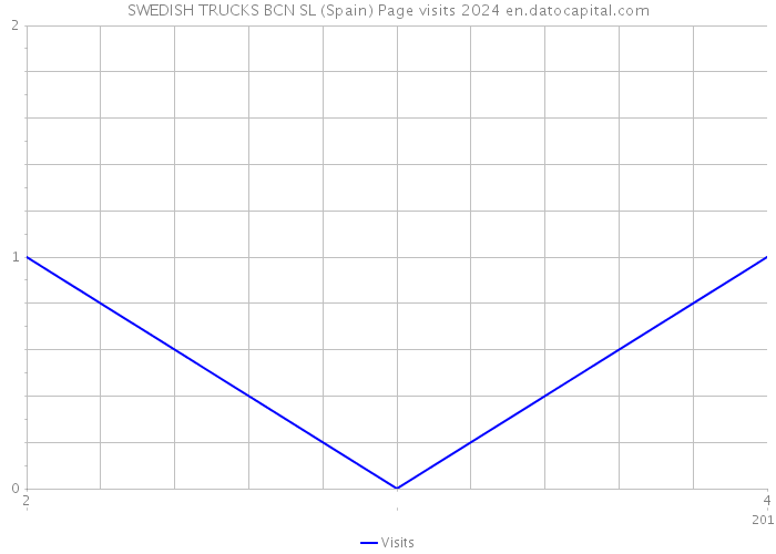 SWEDISH TRUCKS BCN SL (Spain) Page visits 2024 