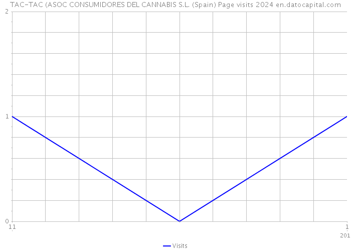 TAC-TAC (ASOC CONSUMIDORES DEL CANNABIS S.L. (Spain) Page visits 2024 