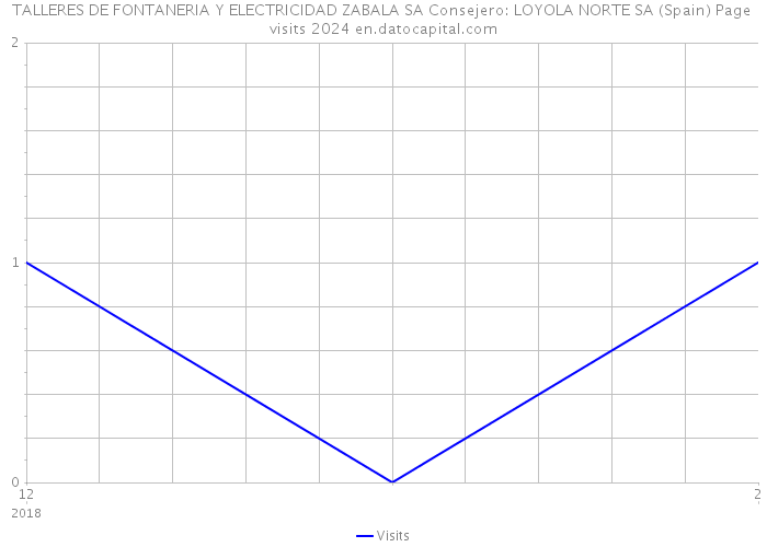 TALLERES DE FONTANERIA Y ELECTRICIDAD ZABALA SA Consejero: LOYOLA NORTE SA (Spain) Page visits 2024 