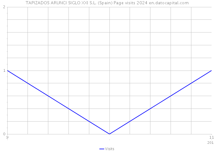 TAPIZADOS ARUNCI SIGLO XXI S.L. (Spain) Page visits 2024 