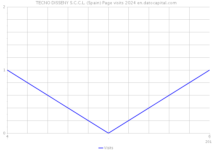 TECNO DISSENY S.C.C.L. (Spain) Page visits 2024 