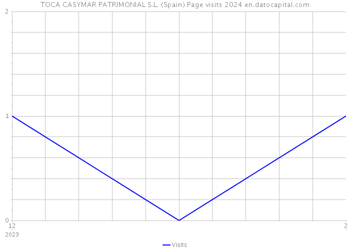 TOCA CASYMAR PATRIMONIAL S.L. (Spain) Page visits 2024 