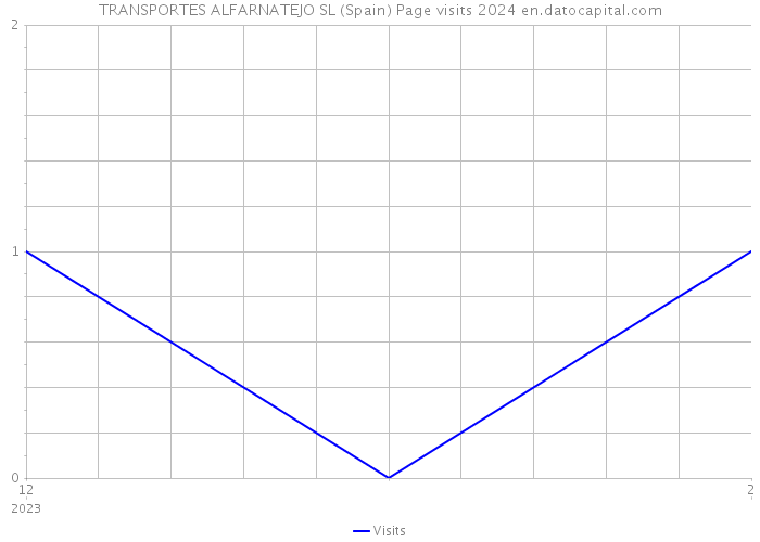 TRANSPORTES ALFARNATEJO SL (Spain) Page visits 2024 