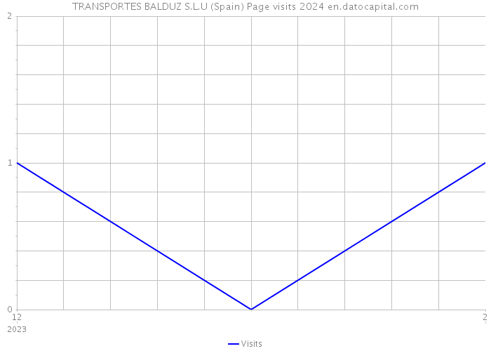 TRANSPORTES BALDUZ S.L.U (Spain) Page visits 2024 