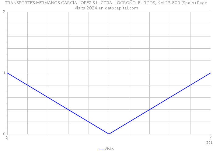 TRANSPORTES HERMANOS GARCIA LOPEZ S.L. CTRA. LOGROÑO-BURGOS, KM 23,800 (Spain) Page visits 2024 