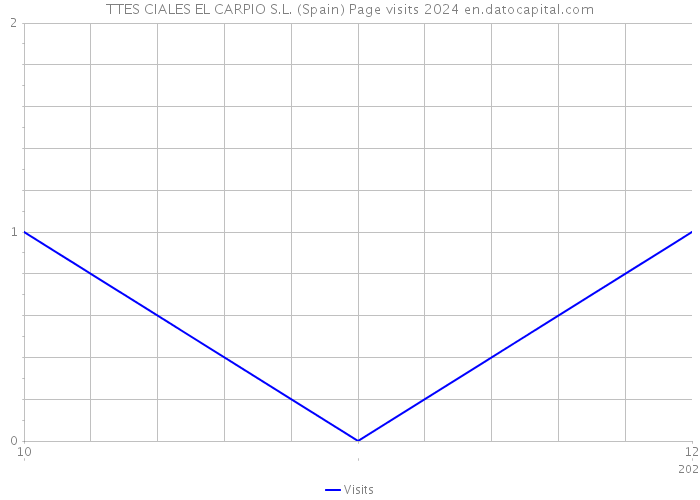 TTES CIALES EL CARPIO S.L. (Spain) Page visits 2024 