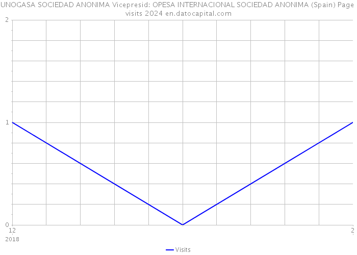 UNOGASA SOCIEDAD ANONIMA Vicepresid: OPESA INTERNACIONAL SOCIEDAD ANONIMA (Spain) Page visits 2024 