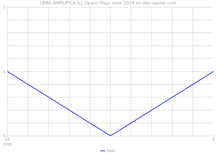 URBA SIMPLIFICA S.L (Spain) Page visits 2024 