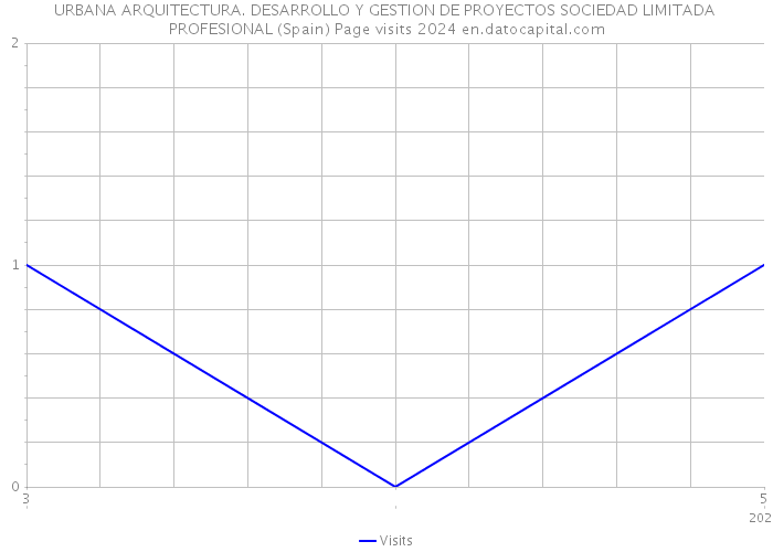 URBANA ARQUITECTURA. DESARROLLO Y GESTION DE PROYECTOS SOCIEDAD LIMITADA PROFESIONAL (Spain) Page visits 2024 