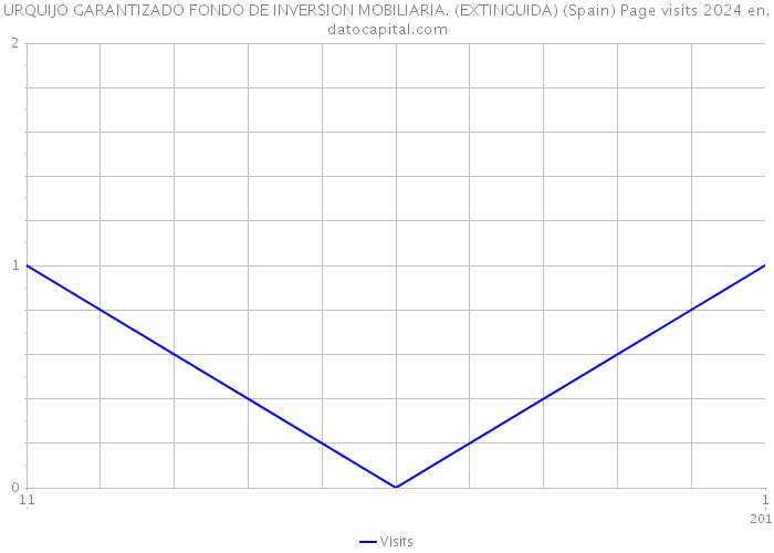 URQUIJO GARANTIZADO FONDO DE INVERSION MOBILIARIA. (EXTINGUIDA) (Spain) Page visits 2024 