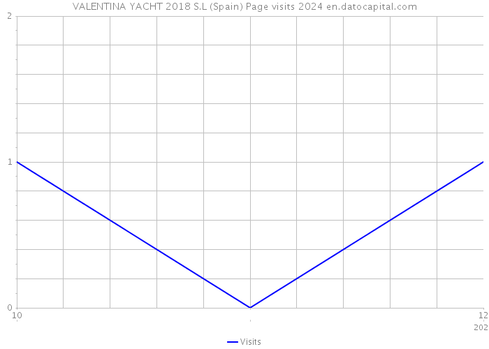 VALENTINA YACHT 2018 S.L (Spain) Page visits 2024 