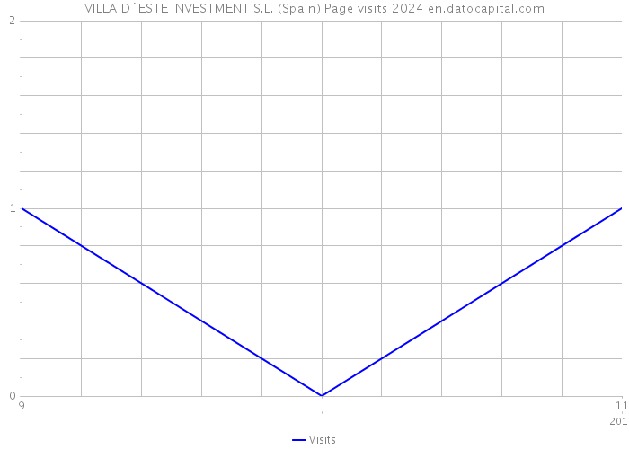 VILLA D´ESTE INVESTMENT S.L. (Spain) Page visits 2024 
