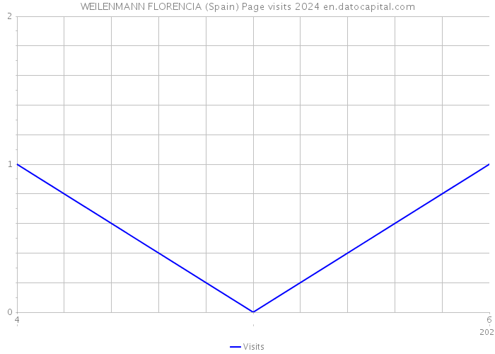 WEILENMANN FLORENCIA (Spain) Page visits 2024 
