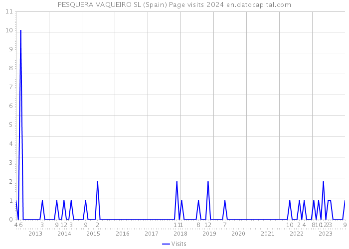 PESQUERA VAQUEIRO SL (Spain) Page visits 2024 