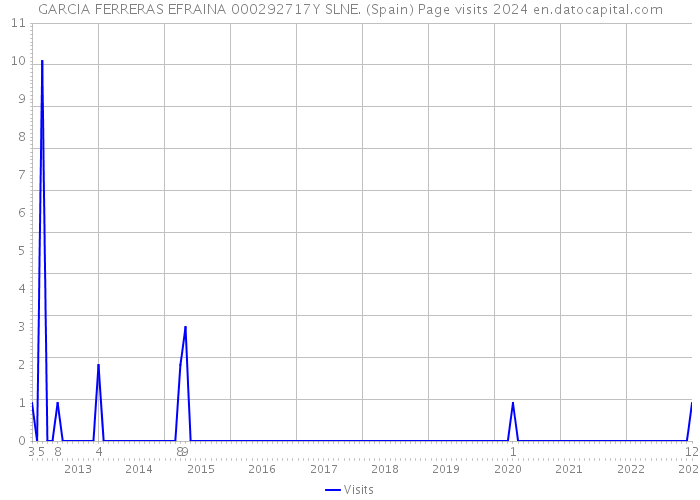 GARCIA FERRERAS EFRAINA 000292717Y SLNE. (Spain) Page visits 2024 