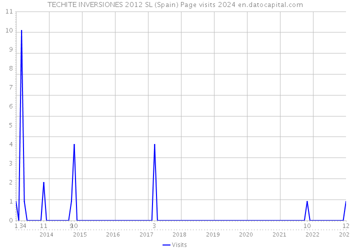 TECHITE INVERSIONES 2012 SL (Spain) Page visits 2024 
