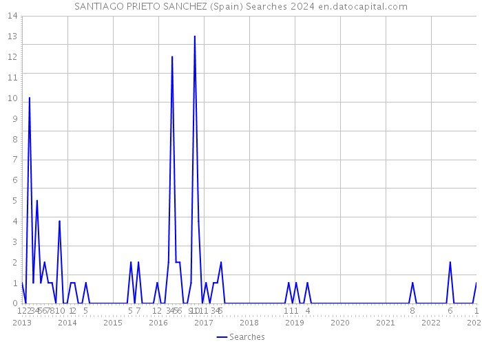 SANTIAGO PRIETO SANCHEZ (Spain) Searches 2024 