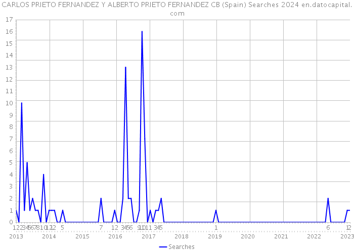 CARLOS PRIETO FERNANDEZ Y ALBERTO PRIETO FERNANDEZ CB (Spain) Searches 2024 