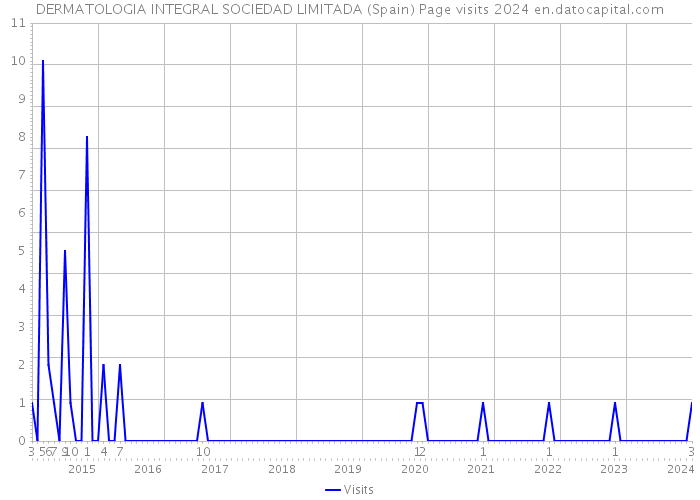 DERMATOLOGIA INTEGRAL SOCIEDAD LIMITADA (Spain) Page visits 2024 