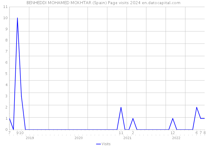BENHEDDI MOHAMED MOKHTAR (Spain) Page visits 2024 