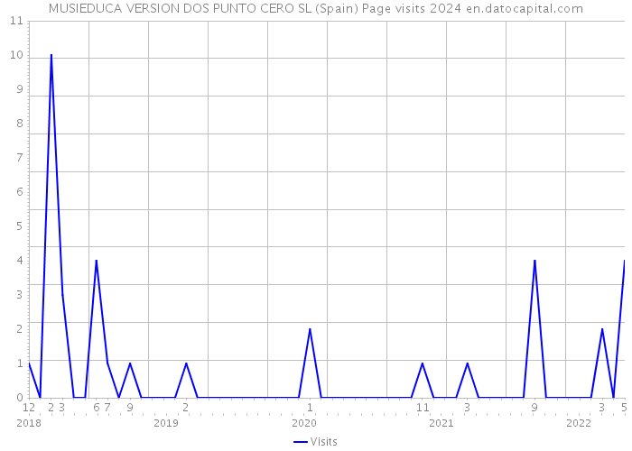 MUSIEDUCA VERSION DOS PUNTO CERO SL (Spain) Page visits 2024 