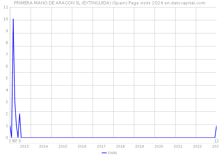 PRIMERA MANO DE ARAGON SL (EXTINGUIDA) (Spain) Page visits 2024 