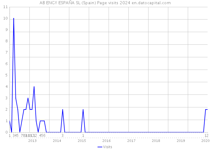 AB ENGY ESPAÑA SL (Spain) Page visits 2024 