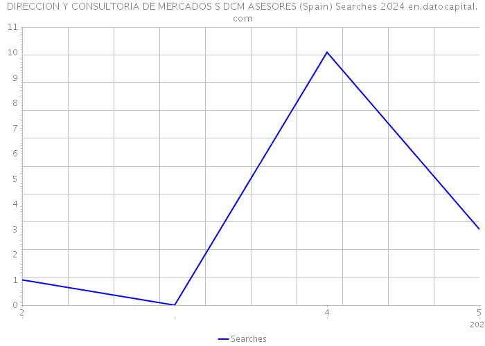 DIRECCION Y CONSULTORIA DE MERCADOS S DCM ASESORES (Spain) Searches 2024 