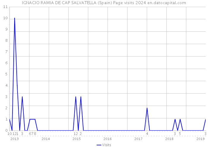 IGNACIO RAMIA DE CAP SALVATELLA (Spain) Page visits 2024 