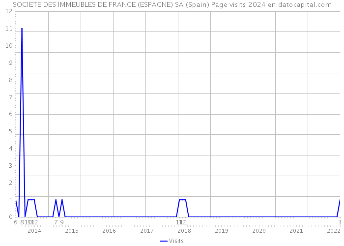 SOCIETE DES IMMEUBLES DE FRANCE (ESPAGNE) SA (Spain) Page visits 2024 