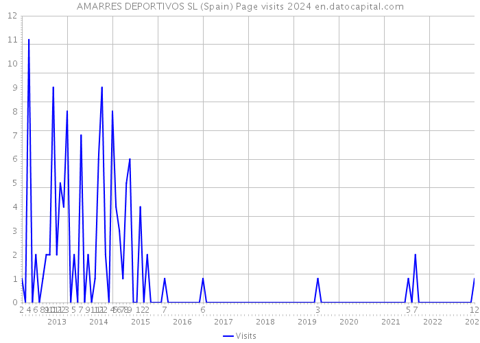 AMARRES DEPORTIVOS SL (Spain) Page visits 2024 