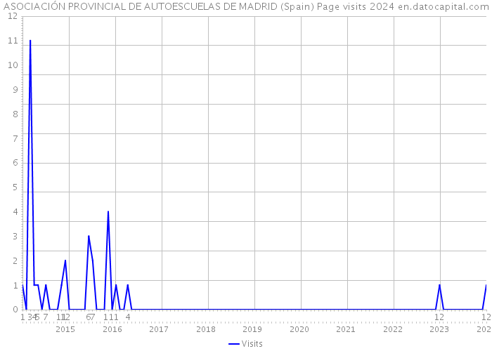 ASOCIACIÓN PROVINCIAL DE AUTOESCUELAS DE MADRID (Spain) Page visits 2024 
