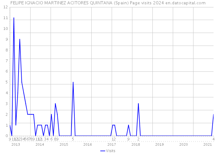 FELIPE IGNACIO MARTINEZ ACITORES QUINTANA (Spain) Page visits 2024 