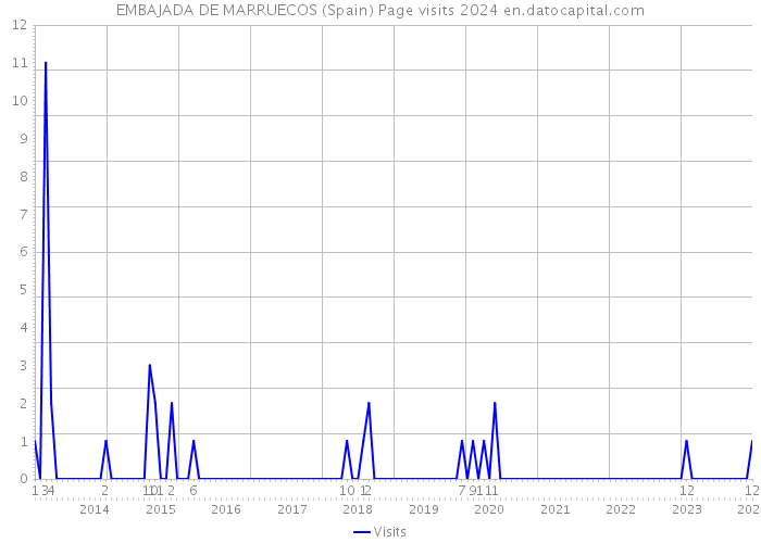 EMBAJADA DE MARRUECOS (Spain) Page visits 2024 