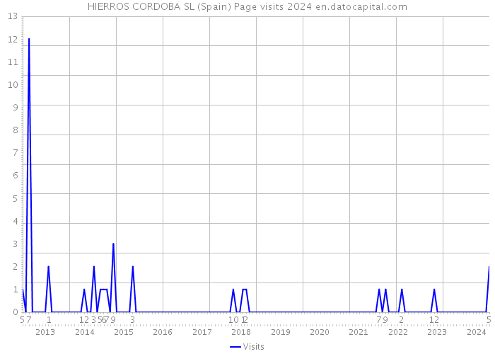 HIERROS CORDOBA SL (Spain) Page visits 2024 