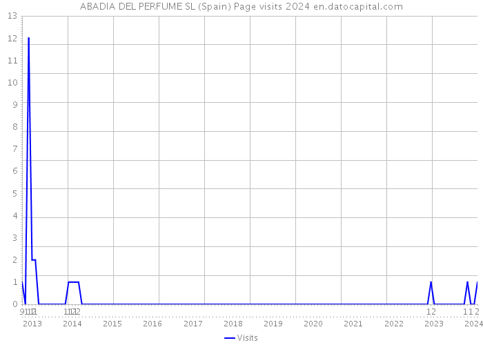 ABADIA DEL PERFUME SL (Spain) Page visits 2024 