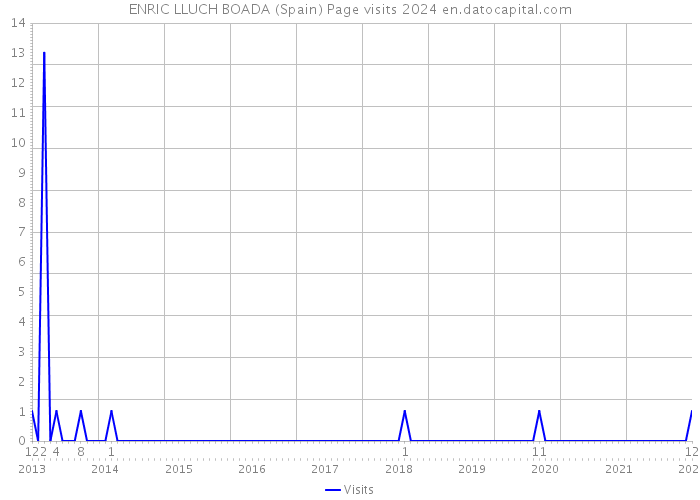 ENRIC LLUCH BOADA (Spain) Page visits 2024 