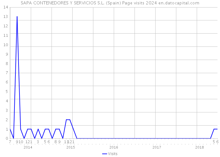 SAPA CONTENEDORES Y SERVICIOS S.L. (Spain) Page visits 2024 