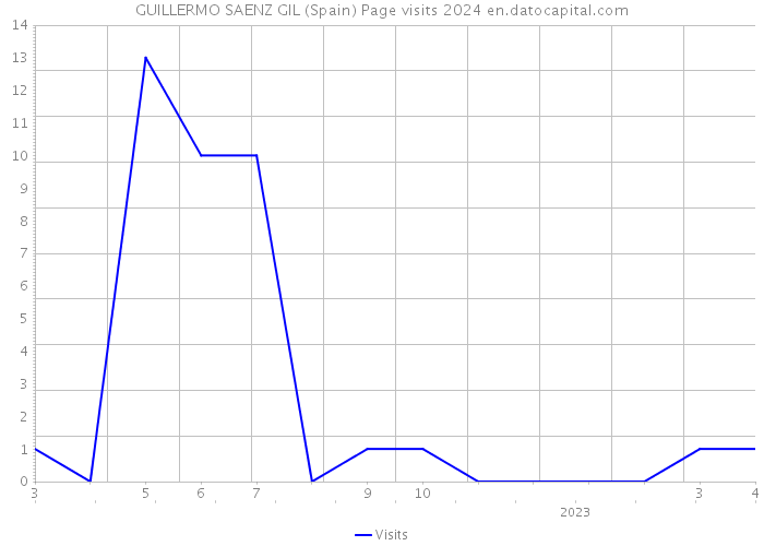 GUILLERMO SAENZ GIL (Spain) Page visits 2024 