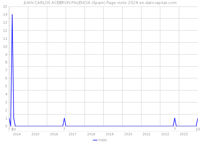 JUAN CARLOS ACEBRON PALENCIA (Spain) Page visits 2024 