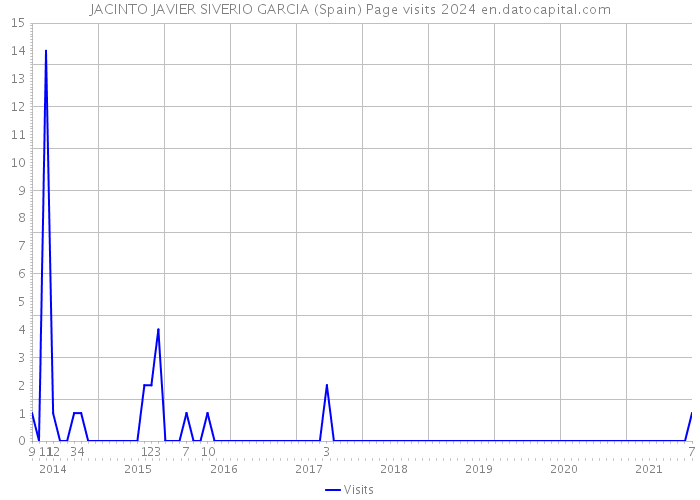 JACINTO JAVIER SIVERIO GARCIA (Spain) Page visits 2024 