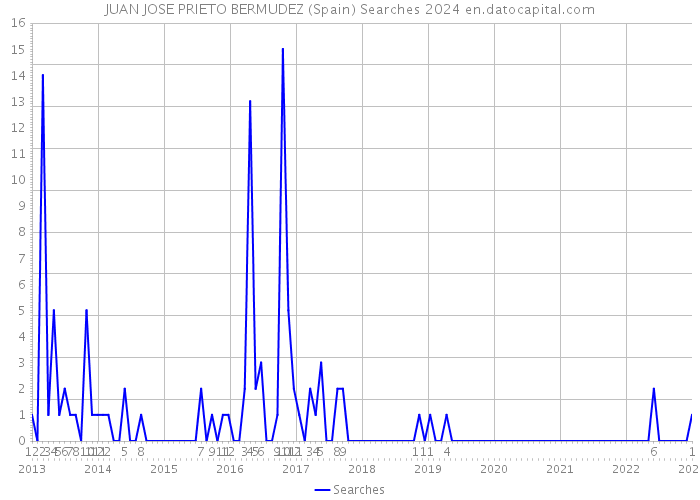 JUAN JOSE PRIETO BERMUDEZ (Spain) Searches 2024 