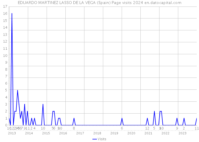 EDUARDO MARTINEZ LASSO DE LA VEGA (Spain) Page visits 2024 