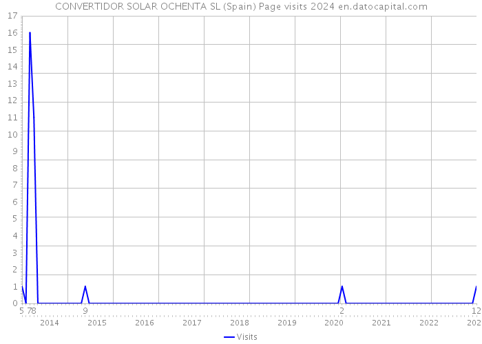 CONVERTIDOR SOLAR OCHENTA SL (Spain) Page visits 2024 