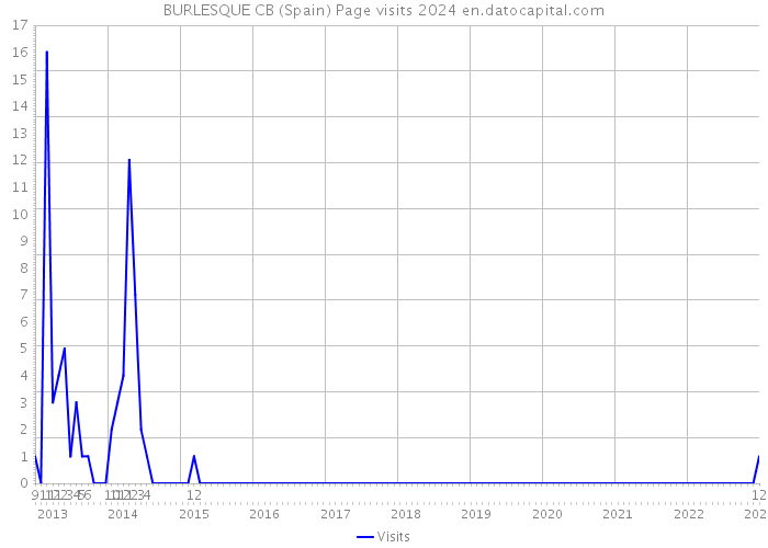 BURLESQUE CB (Spain) Page visits 2024 