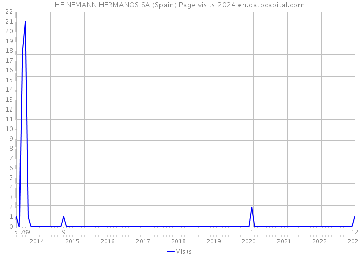 HEINEMANN HERMANOS SA (Spain) Page visits 2024 