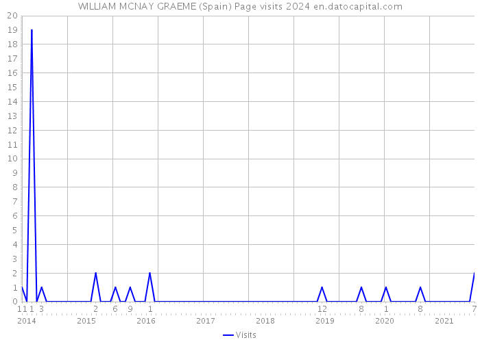 WILLIAM MCNAY GRAEME (Spain) Page visits 2024 