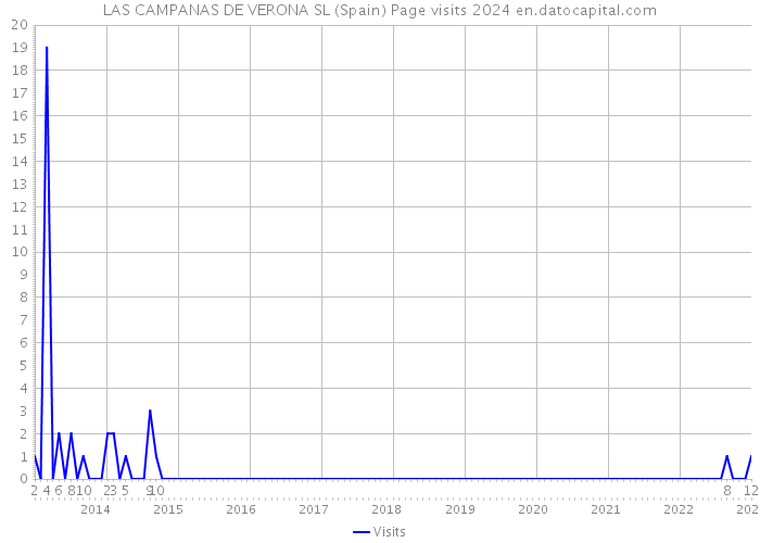 LAS CAMPANAS DE VERONA SL (Spain) Page visits 2024 